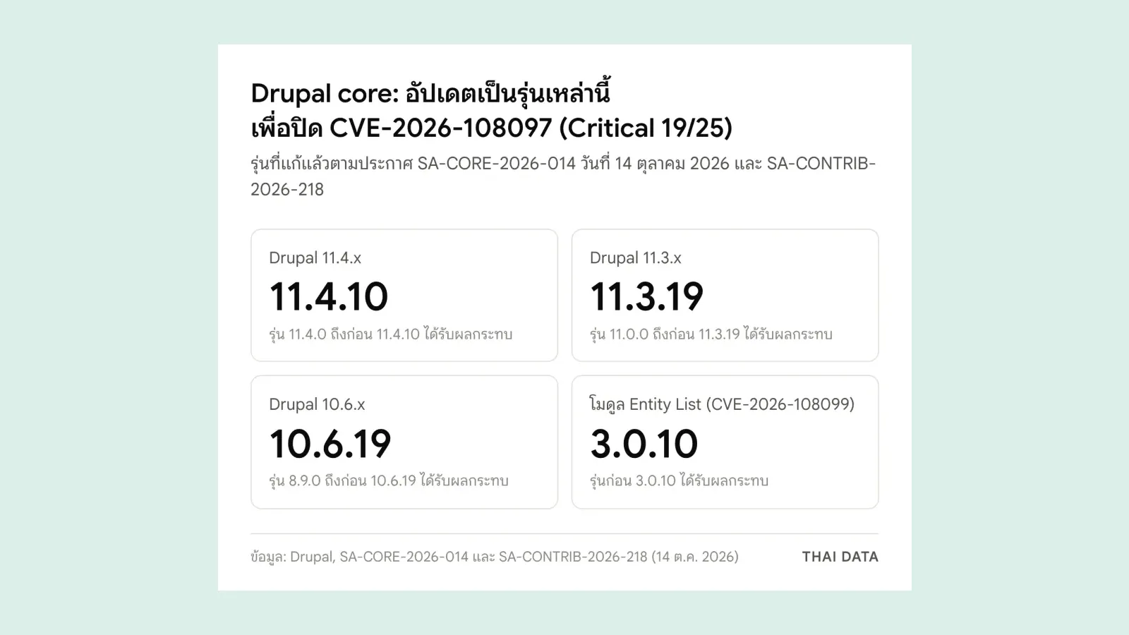 ภาพสรุปรุ่นที่แก้ CVE-2026-108097 แล้ว: Drupal 11.4.10 สำหรับสาย 11.4, 11.3.19 สำหรับสาย 11.3, 10.6.19 สำหรับสาย 10.6 และโมดูล Entity List 3.0.10 สำหรับ CVE-2026-108099