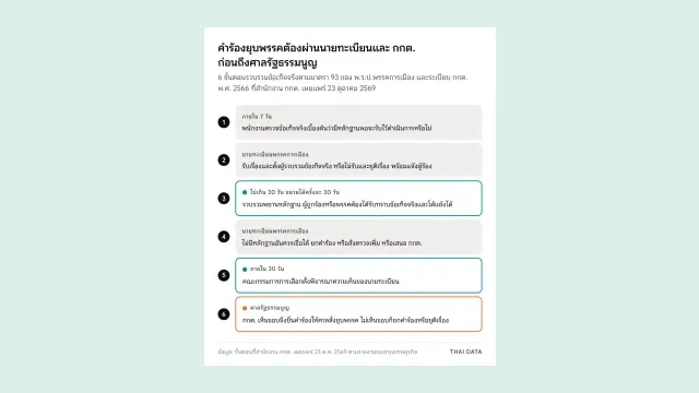 แผนภาพ 6 ขั้นตอนยุบพรรคของ กกต.: 1 ตรวจข้อเท็จจริงเบื้องต้นภายใน 7 วัน 2 นายทะเบียนพรรคการเมืองพิจารณารับเรื่องและตั้งผู้รวบรวมข้อเท็จจริง 3 รวบรวมพยานหลักฐานไม่เกิน 30 วัน ขยายได้ครั้งละ 30 วัน โดยให้ผู้ถูกร้องโต้แย้ง 4 นายทะเบียนพิจารณา ยกคำร้องหรือเสนอต่อ 5 กกต. พิจารณาภายใน 30 วัน 6 กกต. เห็นชอบจึงยื่นศาลรัฐธรรมนูญสั่งยุบพรรค