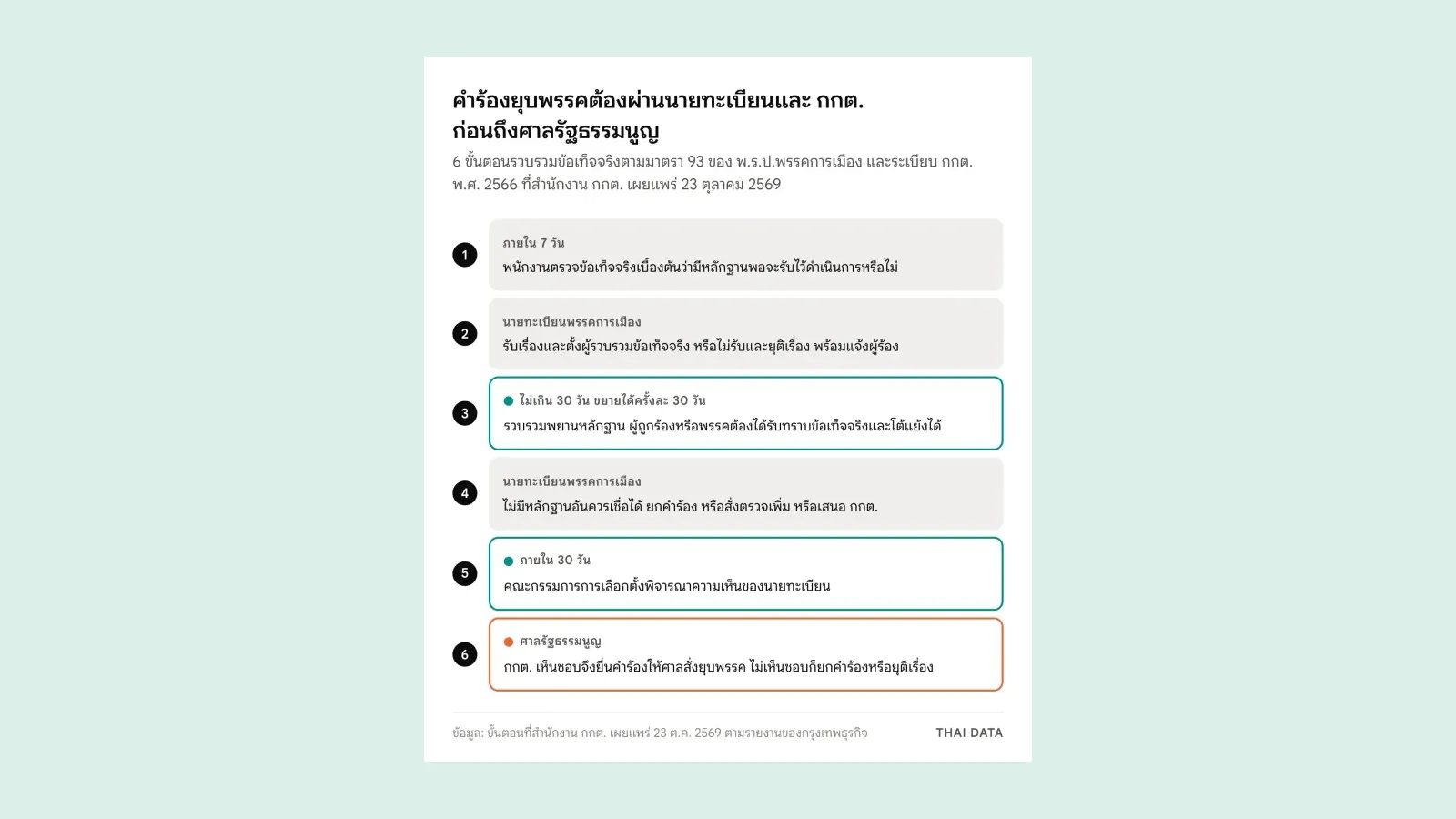 แผนภาพ 6 ขั้นตอนยุบพรรคของ กกต.: 1 ตรวจข้อเท็จจริงเบื้องต้นภายใน 7 วัน 2 นายทะเบียนพรรคการเมืองพิจารณารับเรื่องและตั้งผู้รวบรวมข้อเท็จจริง 3 รวบรวมพยานหลักฐานไม่เกิน 30 วัน ขยายได้ครั้งละ 30 วัน โดยให้ผู้ถูกร้องโต้แย้ง 4 นายทะเบียนพิจารณา ยกคำร้องหรือเสนอต่อ 5 กกต. พิจารณาภายใน 30 วัน 6 กกต. เห็นชอบจึงยื่นศาลรัฐธรรมนูญสั่งยุบพรรค