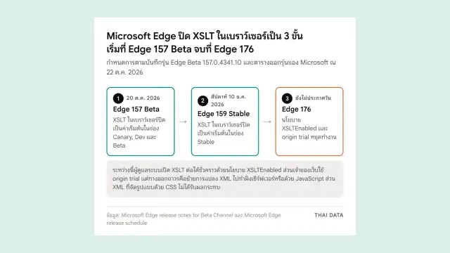 แผนภาพสามขั้นการปิด XSLT ใน Microsoft Edge: Edge 157 Beta วันที่ 20 ต.ค. 2026 ปิดเป็นค่าเริ่มต้นใน Canary, Dev และ Beta, Edge 159 สัปดาห์ 10 ธ.ค. 2026 ปิดในช่อง Stable และ Edge 176 นโยบาย XSLTEnabled กับ origin trial หยุดทำงาน
