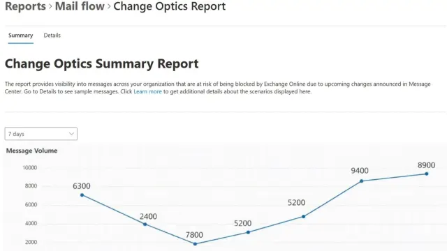 หน้า Summary ของ Change Optics Report ใน Exchange admin center แสดงกราฟปริมาณข้อความในสถานการณ์ OMC ย้อนหลัง 7 วัน (ภาพตัวอย่างจาก Microsoft)