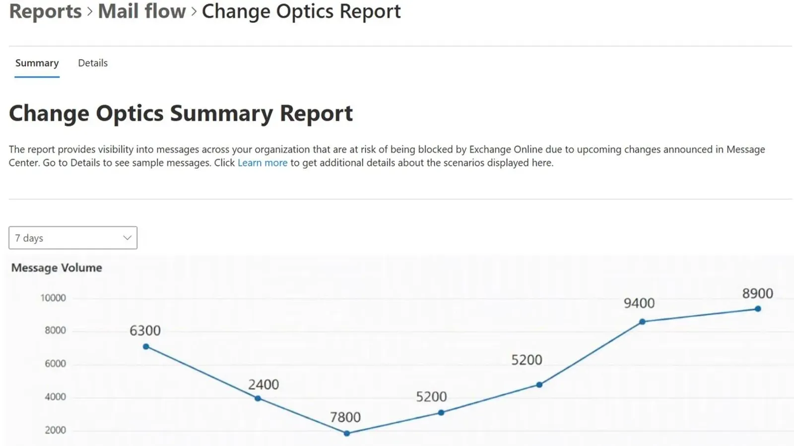 หน้า Summary ของ Change Optics Report ใน Exchange admin center แสดงกราฟปริมาณข้อความในสถานการณ์ OMC ย้อนหลัง 7 วัน (ภาพตัวอย่างจาก Microsoft)