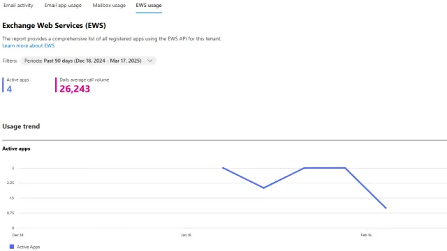 หน้า EWS usage ใน Microsoft 365 admin center สำหรับหาแอปที่ยังเรียก EWS ก่อนการเลิกใช้ EWS แสดง Active apps ปริมาณการเรียกเฉลี่ยต่อวัน และกราฟแนวโน้ม (ภาพตัวอย่างจาก Microsoft)