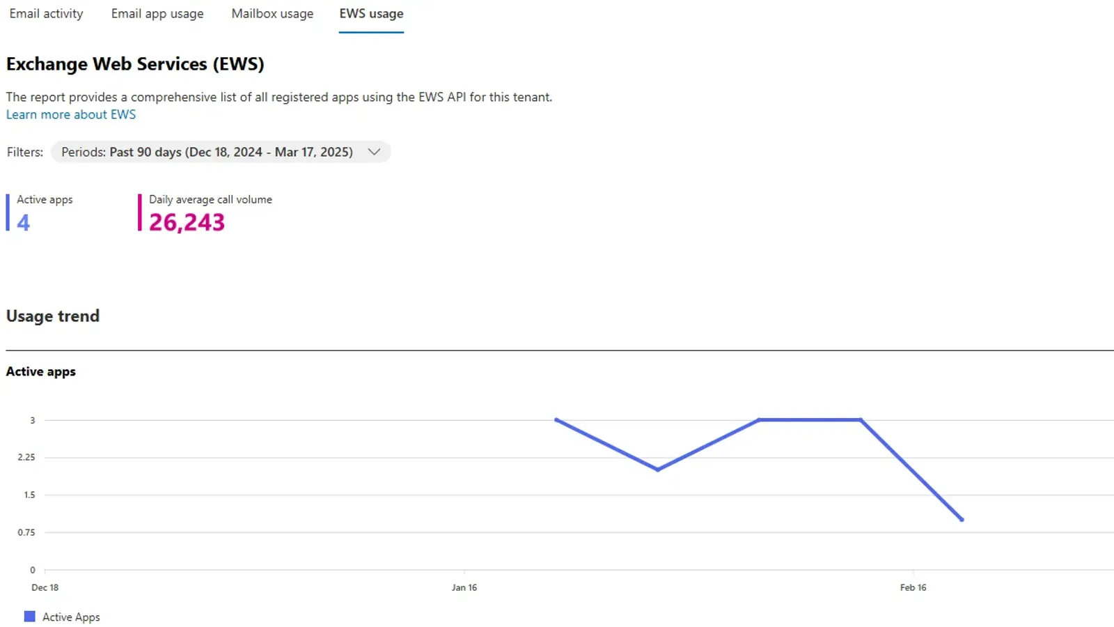 หน้า EWS usage ใน Microsoft 365 admin center สำหรับหาแอปที่ยังเรียก EWS ก่อนการเลิกใช้ EWS แสดง Active apps ปริมาณการเรียกเฉลี่ยต่อวัน และกราฟแนวโน้ม (ภาพตัวอย่างจาก Microsoft)