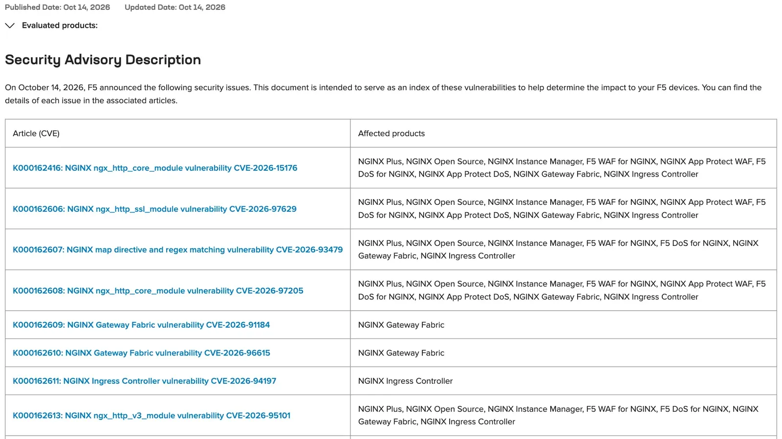 หน้า K000163408 Out-of-band Security Notification ของ F5 ลงวันที่ 14 ตุลาคม 2026 รวมประกาศช่องโหว่ NGINX เช่น CVE-2026-15176, CVE-2026-97629, CVE-2026-93479, CVE-2026-97205 และ CVE-2026-95101 พร้อมผลิตภัณฑ์ที่ได้รับผลกระทบ