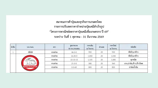 ส่วนหัวรายการลดราคาปุ๋ย 2569 ของสมาคมการค้าปุ๋ยและธุรกิจการเกษตรไทย ในโครงการพาณิชย์ลดราคาปุ๋ยเคมีเพื่อเกษตรกร ปี 69 ระหว่าง 1 ตุลาคม – 31 ธันวาคม 2569 แสดงปุ๋ยตรากระต่ายสูตร 46-0-0 จาก 950 เหลือ 930 บาท