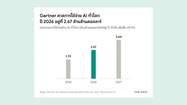 กราฟแท่งประมาณการใช้จ่ายด้าน AI ทั่วโลกของ Gartner: 1.79 ล้านล้านดอลลาร์ในปี 2025, 2.67 ล้านล้านในปี 2026 และ 3.64 ล้านล้านในปี 2027