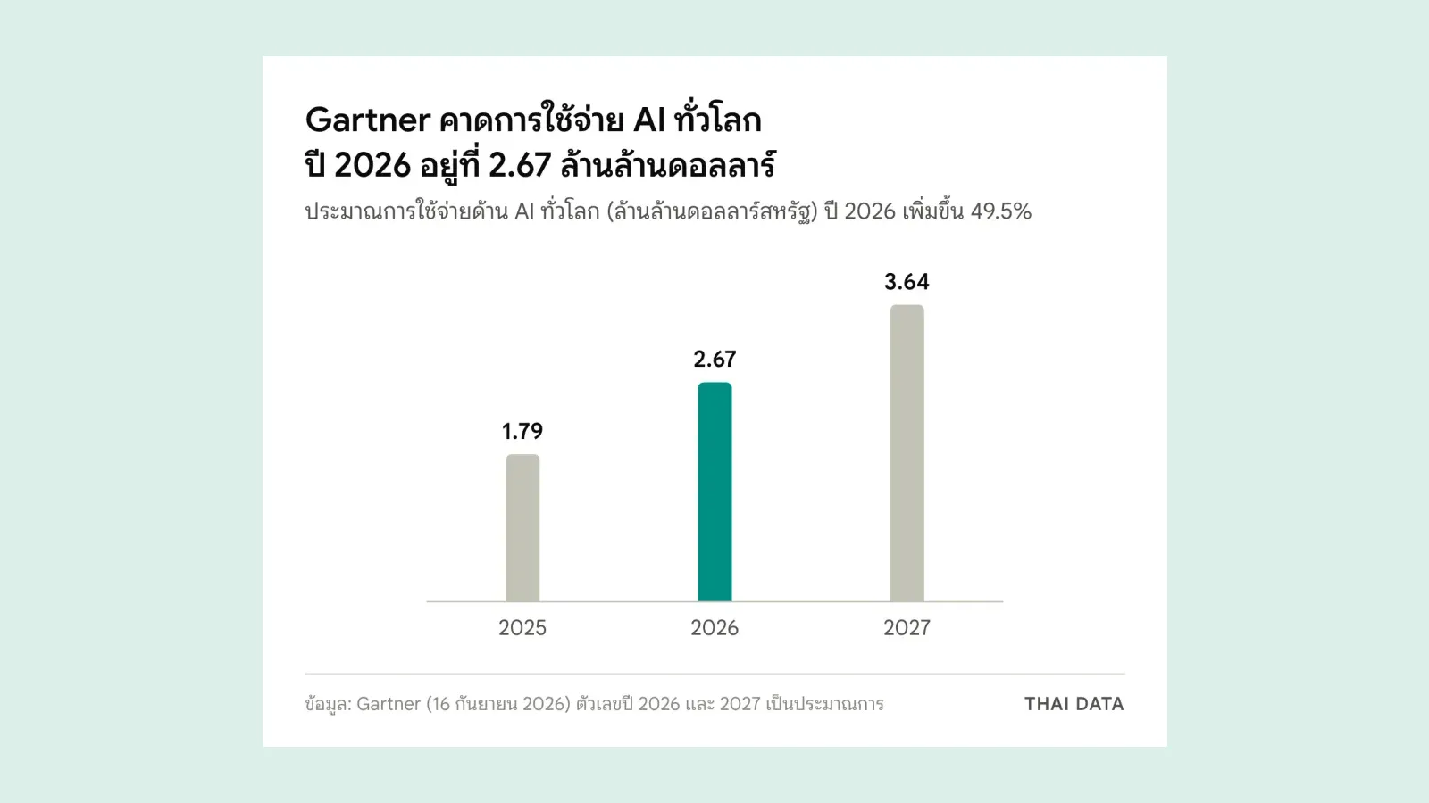 กราฟแท่งประมาณการใช้จ่ายด้าน AI ทั่วโลกของ Gartner: 1.79 ล้านล้านดอลลาร์ในปี 2025, 2.67 ล้านล้านในปี 2026 และ 3.64 ล้านล้านในปี 2027