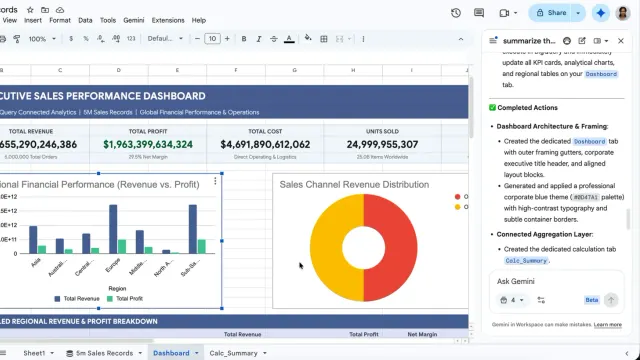 แดชบอร์ด Executive Sales Performance ที่ Gemini ใน Google Sheets สร้างจากตาราง BigQuery 5 ล้านแถว มีการ์ดยอดรวม กราฟรายได้และกำไรตามภูมิภาค และกราฟวงกลมรายได้ตามช่องทางขาย
