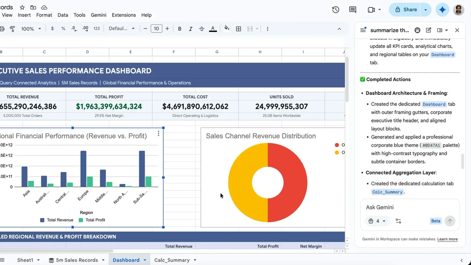 แดชบอร์ด Executive Sales Performance ที่ Gemini ใน Google Sheets สร้างจากตาราง BigQuery 5 ล้านแถว มีการ์ดยอดรวม กราฟรายได้และกำไรตามภูมิภาค และกราฟวงกลมรายได้ตามช่องทางขาย