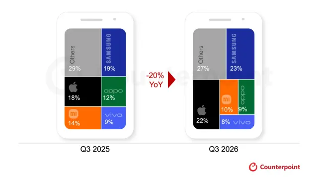 แผนภาพของ Counterpoint เทียบส่วนแบ่งยอดส่งสมาร์ตโฟน Samsung Apple Xiaomi OPPO และ vivo ไตรมาส 3/2025 กับไตรมาส 3/2026 พร้อมตลาดสมาร์ตโฟนลดลง 20%