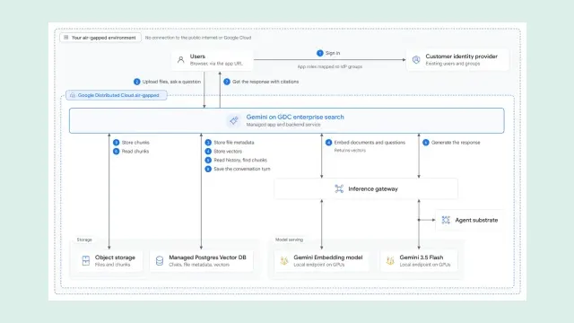 แผนภาพสถาปัตยกรรมระบบค้นเอกสารด้วย Gemini บน Google Distributed Cloud air-gapped ตั้งแต่ผู้ใช้ ระบบยืนยันตัวตน object storage ฐานข้อมูล PostgreSQL ไปจนถึงโมเดล Gemini 3.5 Flash ที่รันในเครื่อง