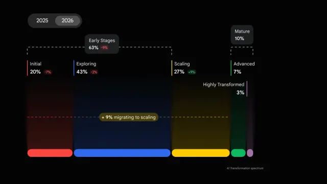 แผนภาพ AI Transformation spectrum ปี 2026 ของ Google: Initial 20% Exploring 43% Scaling 27% Advanced 7% Highly Transformed 3% และ Mature รวม 10%