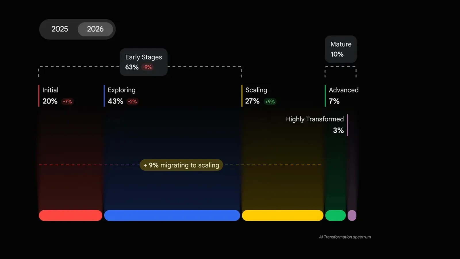 แผนภาพ AI Transformation spectrum ปี 2026 ของ Google: Initial 20% Exploring 43% Scaling 27% Advanced 7% Highly Transformed 3% และ Mature รวม 10%