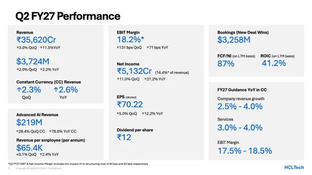 สไลด์ Q2 FY27 Performance ในเอกสาร Investor Release ของ HCLTech: รายได้ 3,724 ล้านดอลลาร์ EBIT margin 18.2% สัญญาใหม่ 3,258 ล้านดอลลาร์ รายได้ Advanced AI 219 ล้านดอลลาร์ และกรอบปีงบ 2027 รายได้โต 2.5–4.0%
