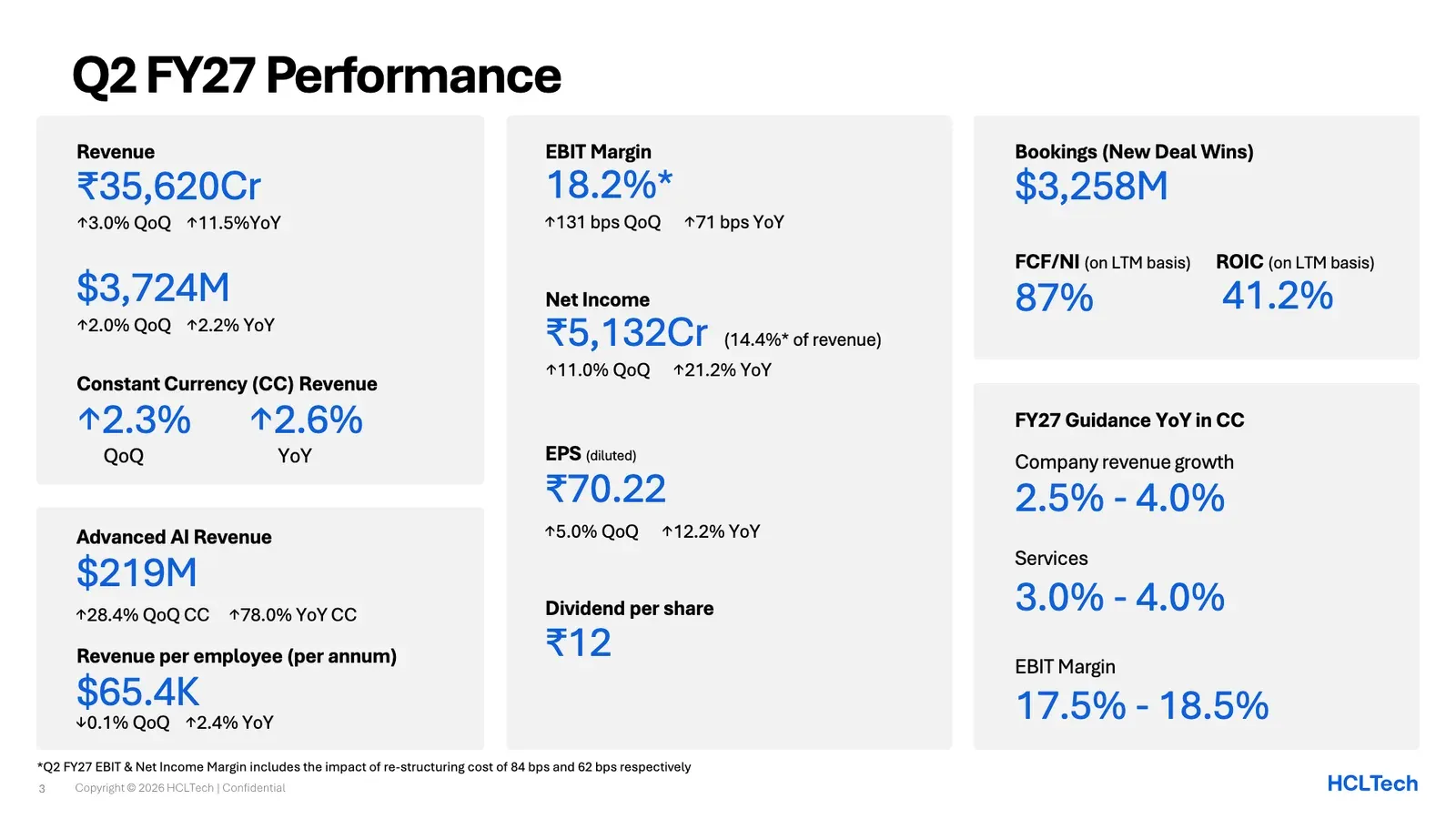 สไลด์ Q2 FY27 Performance ในเอกสาร Investor Release ของ HCLTech: รายได้ 3,724 ล้านดอลลาร์ EBIT margin 18.2% สัญญาใหม่ 3,258 ล้านดอลลาร์ รายได้ Advanced AI 219 ล้านดอลลาร์ และกรอบปีงบ 2027 รายได้โต 2.5–4.0%