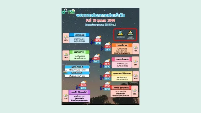 อินโฟกราฟิกพยากรณ์อากาศประจำวัน 25 ตุลาคม 2569 ช่วงฝนตกหนัก 25-28 ต.ค. 2569