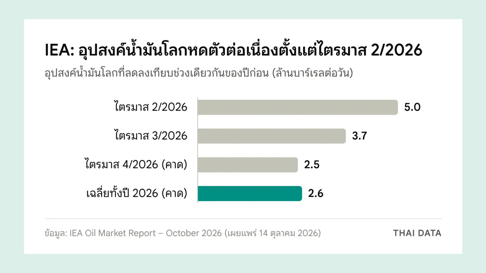 กราฟแท่งอุปสงค์น้ำมันโลกปี 2026 ที่ลดลงเทียบปีก่อนตาม IEA: ไตรมาส 2 ลด 5.0 ล้านบาร์เรลต่อวัน ไตรมาส 3 ลด 3.7 ไตรมาส 4 คาดลด 2.5 และเฉลี่ยทั้งปีคาดลด 2.6 ล้านบาร์เรลต่อวัน