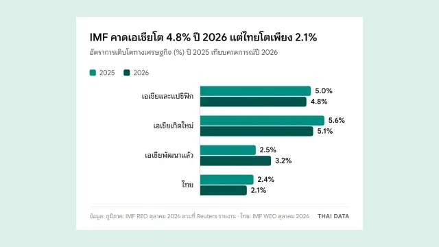 กราฟแท่ง IMF เอเชียแปซิฟิก: เอเชียและแปซิฟิกโต 5.0% ในปี 2025 และ 4.8% ในปี 2026 เอเชียเกิดใหม่ 5.6% และ 5.1% เอเชียพัฒนาแล้ว 2.5% และ 3.2% ไทย 2.4% และ 2.1%