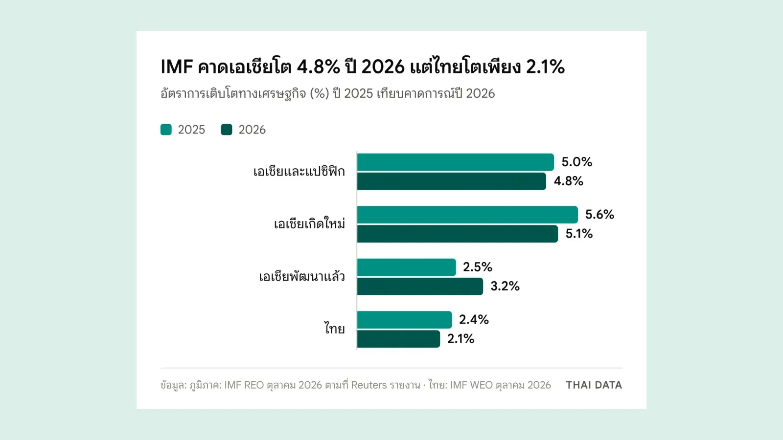 กราฟแท่ง IMF เอเชียแปซิฟิก: เอเชียและแปซิฟิกโต 5.0% ในปี 2025 และ 4.8% ในปี 2026 เอเชียเกิดใหม่ 5.6% และ 5.1% เอเชียพัฒนาแล้ว 2.5% และ 3.2% ไทย 2.4% และ 2.1%