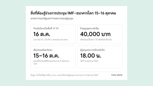 ภาพสรุปช่วงชุมนุมต้านประชุม IMF: ห้ามบินโดรนในพื้นที่ VT R1 วันที่ 16 ตุลาคม โทษปรับสูงสุด 40,000 บาท เลี่ยงถนนรัชดาภิเษก 15–16 ตุลาคม และผู้ชุมนุมปักหลักถึง 16 ตุลาคม 18.00 น.