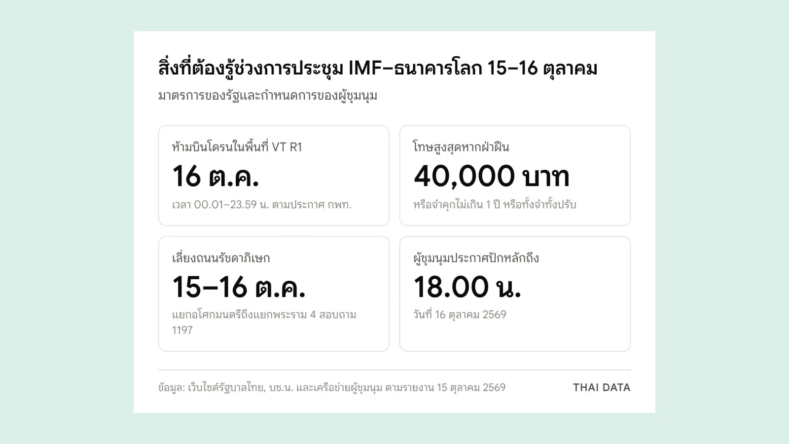 ภาพสรุปช่วงชุมนุมต้านประชุม IMF: ห้ามบินโดรนในพื้นที่ VT R1 วันที่ 16 ตุลาคม โทษปรับสูงสุด 40,000 บาท เลี่ยงถนนรัชดาภิเษก 15–16 ตุลาคม และผู้ชุมนุมปักหลักถึง 16 ตุลาคม 18.00 น.