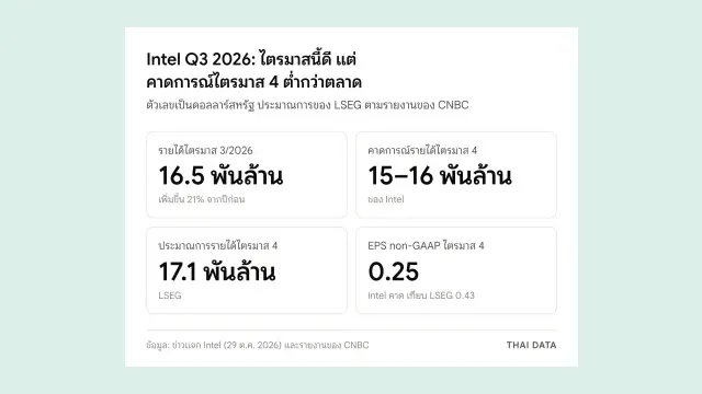 ตัวเลขหลักของ Intel Q3 2026: รายได้ไตรมาส 3 16.5 พันล้านดอลลาร์ เพิ่มขึ้น 21% คาดการณ์รายได้ไตรมาส 4 15 ถึง 16 พันล้านดอลลาร์ ประมาณการ LSEG 17.1 พันล้าน และ EPS non-GAAP ไตรมาส 4 ที่ 0.25 ดอลลาร์ เทียบกับ 0.43 ดอลลาร์