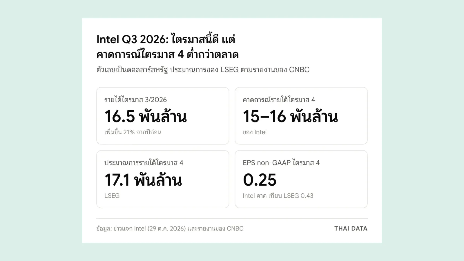 ตัวเลขหลักของ Intel Q3 2026: รายได้ไตรมาส 3 16.5 พันล้านดอลลาร์ เพิ่มขึ้น 21% คาดการณ์รายได้ไตรมาส 4 15 ถึง 16 พันล้านดอลลาร์ ประมาณการ LSEG 17.1 พันล้าน และ EPS non-GAAP ไตรมาส 4 ที่ 0.25 ดอลลาร์ เทียบกับ 0.43 ดอลลาร์