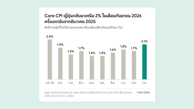 กราฟแท่ง CPI ญี่ปุ่น กันยายน 2026: Core CPI เทียบปีก่อน ธ.ค. 2025 2.4% ม.ค. 2026 1.9% ก.พ. 1.5% มี.ค. 1.7% เม.ย. 1.4% พ.ค. 1.4% มิ.ย. 1.6% ก.ค. 1.8% ส.ค. 1.7% และ ก.ย. 2.1%
