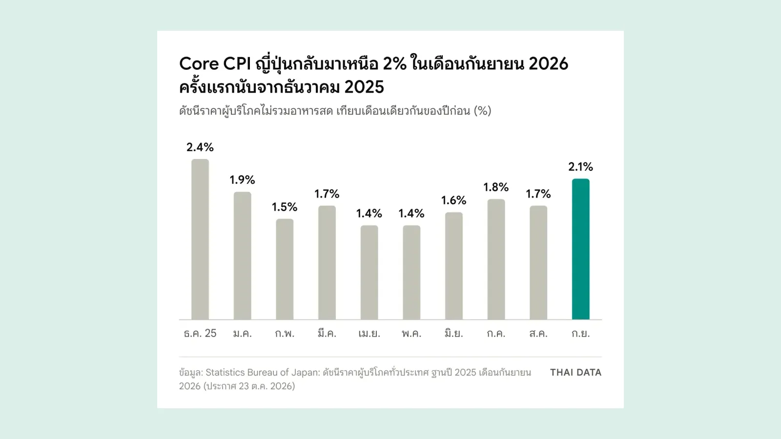 กราฟแท่ง CPI ญี่ปุ่น กันยายน 2026: Core CPI เทียบปีก่อน ธ.ค. 2025 2.4% ม.ค. 2026 1.9% ก.พ. 1.5% มี.ค. 1.7% เม.ย. 1.4% พ.ค. 1.4% มิ.ย. 1.6% ก.ค. 1.8% ส.ค. 1.7% และ ก.ย. 2.1%