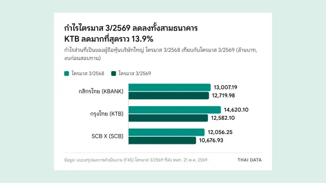 กราฟแท่งกำไร KBANK KTB SCB ไตรมาส 3/2569 เทียบกับไตรมาส 3/2568: KBANK 13,007.19 เป็น 12,719.98 ล้านบาท KTB 14,620.10 เป็น 12,582.10 ล้านบาท และ SCB X 12,056.25 เป็น 10,676.93 ล้านบาท