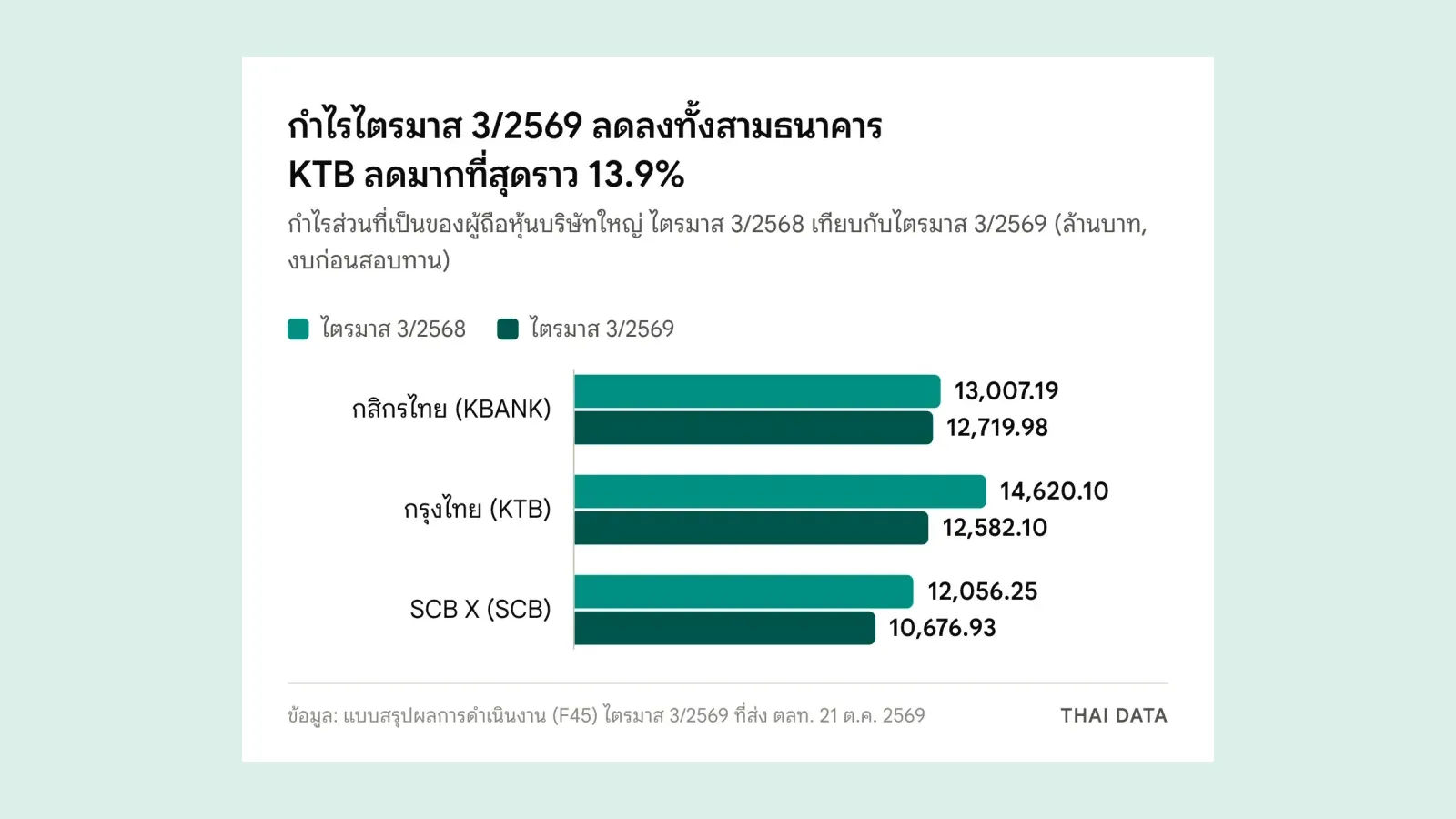 กราฟแท่งกำไร KBANK KTB SCB ไตรมาส 3/2569 เทียบกับไตรมาส 3/2568: KBANK 13,007.19 เป็น 12,719.98 ล้านบาท KTB 14,620.10 เป็น 12,582.10 ล้านบาท และ SCB X 12,056.25 เป็น 10,676.93 ล้านบาท