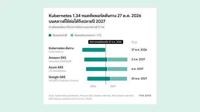 แผนภาพไทม์ไลน์ Kubernetes 1.34 หมดซัพพอร์ต: ต้นทางสิ้นสุด 27 ต.ค. 2026, Amazon EKS ซัพพอร์ตปกติถึง 2 ธ.ค. 2026 และ extended ถึง 2 ธ.ค. 2027, Azure AKS ถึง พ.ย. 2026 และ LTS ถึง พ.ย. 2027, Google GKE ถึง 25 ม.ค. 2027 และ extended ถึง 25 พ.ย. 2027