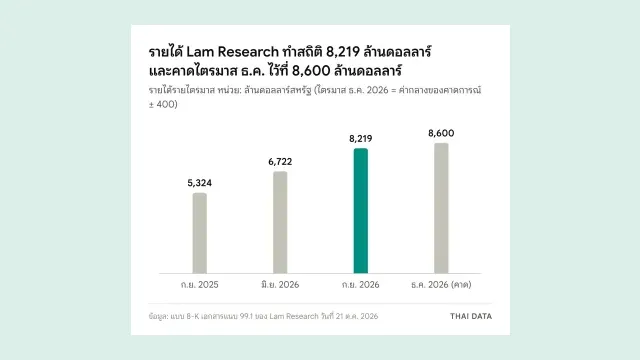 กราฟแท่งรายได้ Lam Research ไตรมาส ก.ย. 2026 เทียบไตรมาสอื่น: ก.ย. 2025 5,324 มิ.ย. 2026 6,722 ก.ย. 2026 8,219 และคาดการณ์ ธ.ค. 2026 8,600 ล้านดอลลาร์
