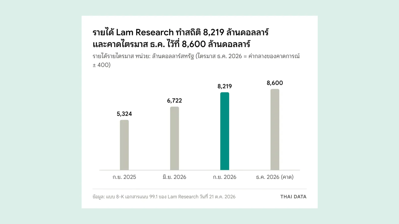 กราฟแท่งรายได้ Lam Research ไตรมาส ก.ย. 2026 เทียบไตรมาสอื่น: ก.ย. 2025 5,324 มิ.ย. 2026 6,722 ก.ย. 2026 8,219 และคาดการณ์ ธ.ค. 2026 8,600 ล้านดอลลาร์