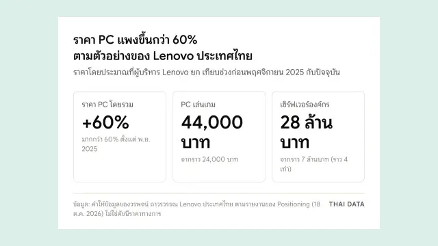 ภาพสรุปราคา PC แพงขึ้นตามตัวอย่างของ Lenovo ประเทศไทย: ราคา PC โดยรวมเพิ่มกว่า 60% PC เล่นเกมจาก 24,000 เป็น 44,000 บาท และเซิร์ฟเวอร์องค์กรจาก 7 เป็น 28 ล้านบาท