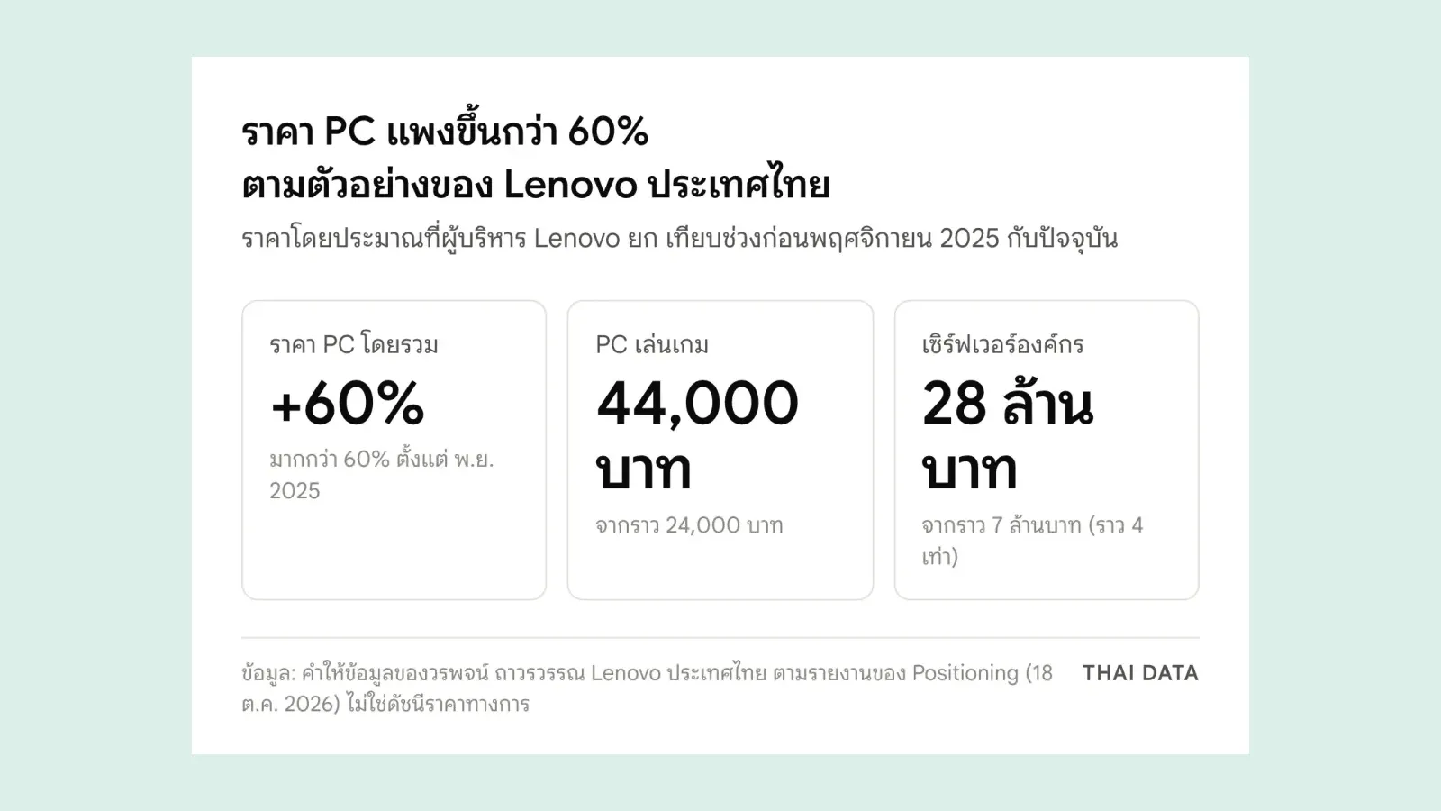ภาพสรุปราคา PC แพงขึ้นตามตัวอย่างของ Lenovo ประเทศไทย: ราคา PC โดยรวมเพิ่มกว่า 60% PC เล่นเกมจาก 24,000 เป็น 44,000 บาท และเซิร์ฟเวอร์องค์กรจาก 7 เป็น 28 ล้านบาท