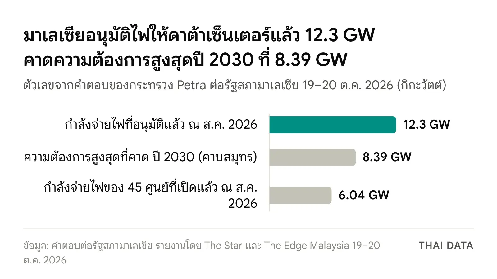 กราฟแท่งไฟฟ้าดาต้าเซ็นเตอร์มาเลเซีย: กำลังจ่ายไฟที่อนุมัติแล้ว 12.3 GW ความต้องการสูงสุดที่คาดในปี 2030 8.39 GW และกำลังจ่ายไฟของดาต้าเซ็นเตอร์ 45 แห่งที่เปิดแล้ว 6.04 GW