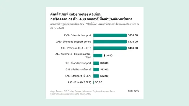 กราฟแท่งค่าคลัสเตอร์ Managed Kubernetes ต่อเดือน: EKS, GKE และ AKS แบบซัพพอร์ตยาว 438 ดอลลาร์ AKS Automatic 116.80 ดอลลาร์ EKS Standard, GKE และ AKS Standard 73 ดอลลาร์ และ AKS Free 0 ดอลลาร์