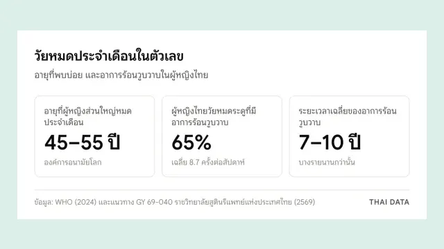 ภาพสรุปตัวเลขวัยหมดประจำเดือน: ผู้หญิงส่วนใหญ่หมดประจำเดือนเมื่ออายุ 45–55 ปีตาม WHO ผู้หญิงไทยวัยหมดระดูมีอาการร้อนวูบวาบ 65% เฉลี่ย 8.7 ครั้งต่อสัปดาห์ และอาการคงอยู่เฉลี่ย 7–10 ปี ตามแนวทางราชวิทยาลัยสูตินรีแพทย์ฯ