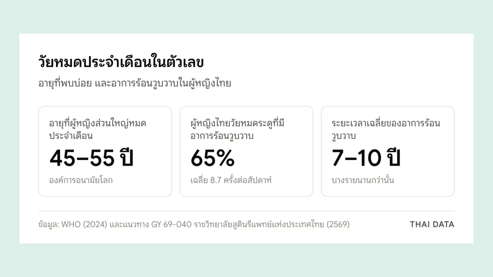 ภาพสรุปตัวเลขวัยหมดประจำเดือน: ผู้หญิงส่วนใหญ่หมดประจำเดือนเมื่ออายุ 45–55 ปีตาม WHO ผู้หญิงไทยวัยหมดระดูมีอาการร้อนวูบวาบ 65% เฉลี่ย 8.7 ครั้งต่อสัปดาห์ และอาการคงอยู่เฉลี่ย 7–10 ปี ตามแนวทางราชวิทยาลัยสูตินรีแพทย์ฯ