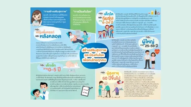 อินโฟกราฟิกของ สปสช. สรุปบริการตรวจสุขภาพ สร้างเสริมสุขภาพและป้องกันโรคเพื่อคนไทยทุกคน แยกตามกลุ่มวัย ตั้งแต่หญิงตั้งครรภ์ เด็กเล็ก เด็กโตและวัยรุ่น ผู้ใหญ่ 25–59 ปี และผู้สูงอายุ 60 ปีขึ้นไป