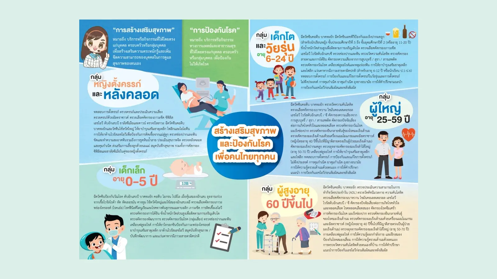 อินโฟกราฟิกของ สปสช. สรุปบริการตรวจสุขภาพ สร้างเสริมสุขภาพและป้องกันโรคเพื่อคนไทยทุกคน แยกตามกลุ่มวัย ตั้งแต่หญิงตั้งครรภ์ เด็กเล็ก เด็กโตและวัยรุ่น ผู้ใหญ่ 25–59 ปี และผู้สูงอายุ 60 ปีขึ้นไป