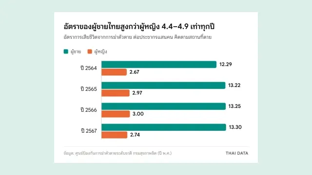 กราฟแท่งข้อมูลสุขภาพจิตผู้ชายไทยจากกรมสุขภาพจิต: อัตราการเสียชีวิตจากการฆ่าตัวตายต่อประชากรแสนคน ผู้ชาย 12.29, 13.22, 13.25 และ 13.30 เทียบกับผู้หญิง 2.67, 2.97, 3.00 และ 2.74 ในปี 2564–2567