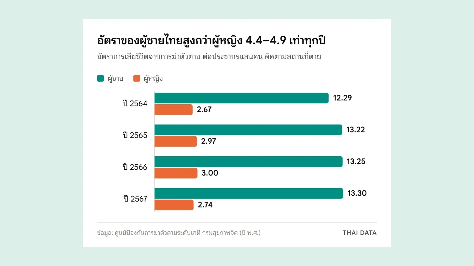 กราฟแท่งข้อมูลสุขภาพจิตผู้ชายไทยจากกรมสุขภาพจิต: อัตราการเสียชีวิตจากการฆ่าตัวตายต่อประชากรแสนคน ผู้ชาย 12.29, 13.22, 13.25 และ 13.30 เทียบกับผู้หญิง 2.67, 2.97, 3.00 และ 2.74 ในปี 2564–2567