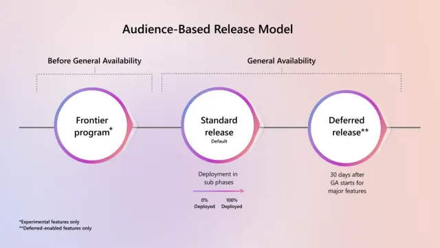 แผนภาพ Audience-Based Release Model ของ Microsoft 365 ที่มาแทน Targeted Release: Frontier ก่อน GA, Standard release เป็นค่าเริ่มต้น และ Deferred release หลัง GA 30 วัน