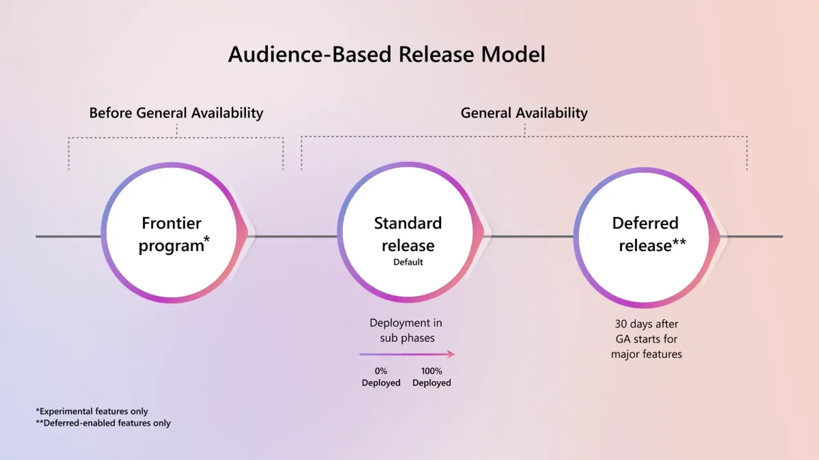 แผนภาพ Audience-Based Release Model ของ Microsoft 365 ที่มาแทน Targeted Release: Frontier ก่อน GA, Standard release เป็นค่าเริ่มต้น และ Deferred release หลัง GA 30 วัน