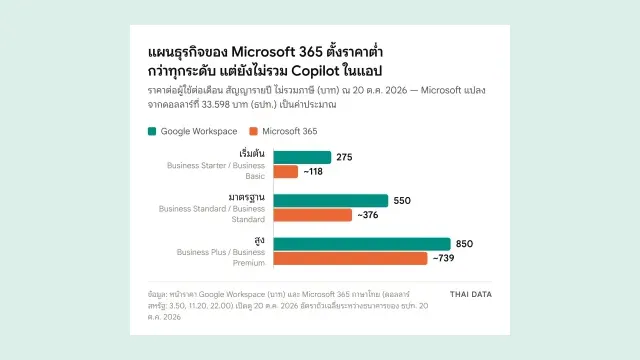 กราฟแท่งเทียบราคา Microsoft 365 vs Google Workspace แผนธุรกิจต่อผู้ใช้ต่อเดือนแบบสัญญารายปี: แผนเริ่มต้น 275 บาท กับราว 118 บาท แผนมาตรฐาน 550 บาท กับราว 376 บาท แผนสูง 850 บาท กับราว 739 บาท