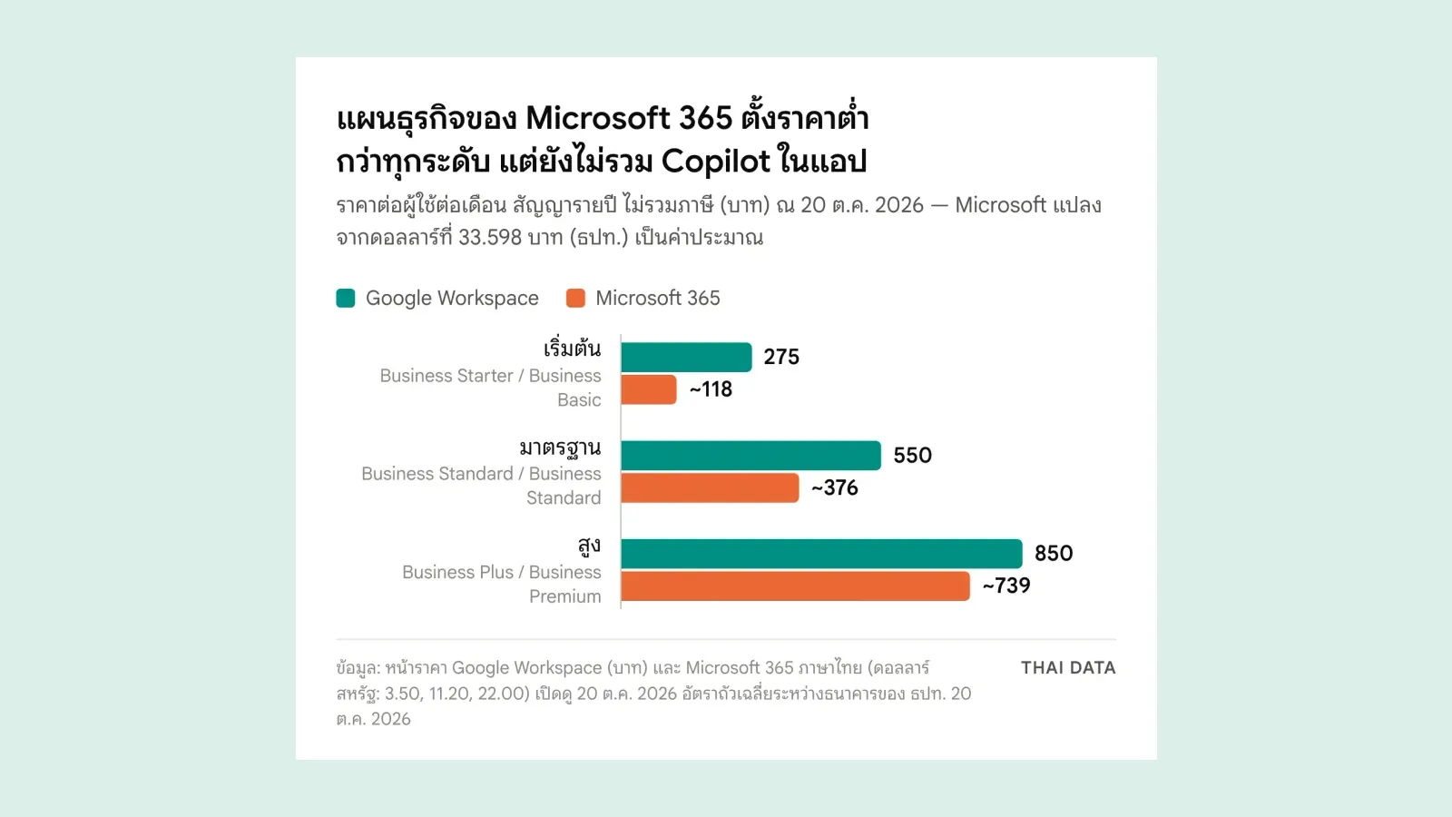 กราฟแท่งเทียบราคา Microsoft 365 vs Google Workspace แผนธุรกิจต่อผู้ใช้ต่อเดือนแบบสัญญารายปี: แผนเริ่มต้น 275 บาท กับราว 118 บาท แผนมาตรฐาน 550 บาท กับราว 376 บาท แผนสูง 850 บาท กับราว 739 บาท