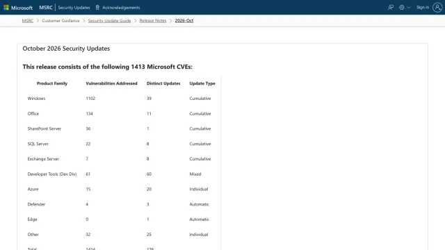 หน้า release notes ของ MSRC หัวข้อ October 2026 Security Updates ระบุว่า Patch Tuesday ตุลาคม 2026 มี 1,413 Microsoft CVEs เป็น Windows 1,102 Office 134 SharePoint Server 36 SQL Server 22 Exchange Server 7 และรายการ CVE-2026-96951 สถานะ Exploitation Detected